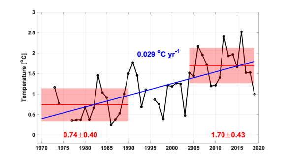 Figure A.37 .4 Mean bottom temperature. Means and standard deviations for 1970-1990 and 2004-2019 are shown by red lines and pale red boxes with actual shown in red. Linear trends 1970-2019 and 2004-2019 are shown in blue when statistically significant at the 95% level (with actual values also in blue). 