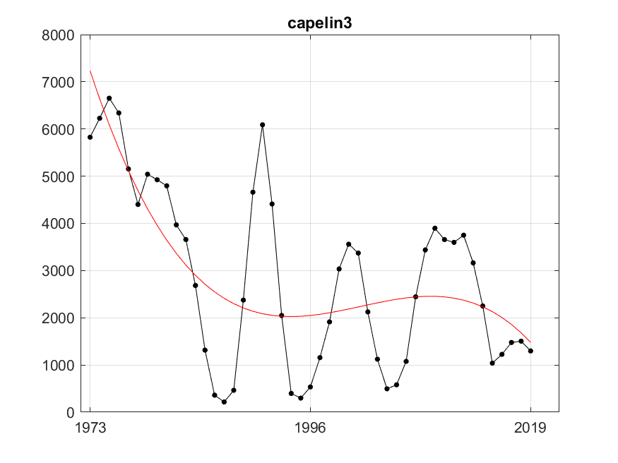 Figure S.22.1 The black dots and line are the indicator values of three year running average of annual total stock biomass of capelin (in 1000 tonnes). The red line represents fitted trend of degree 3 (cubic). After fitting, residuals variance was 1802414.40, R²=0.49.