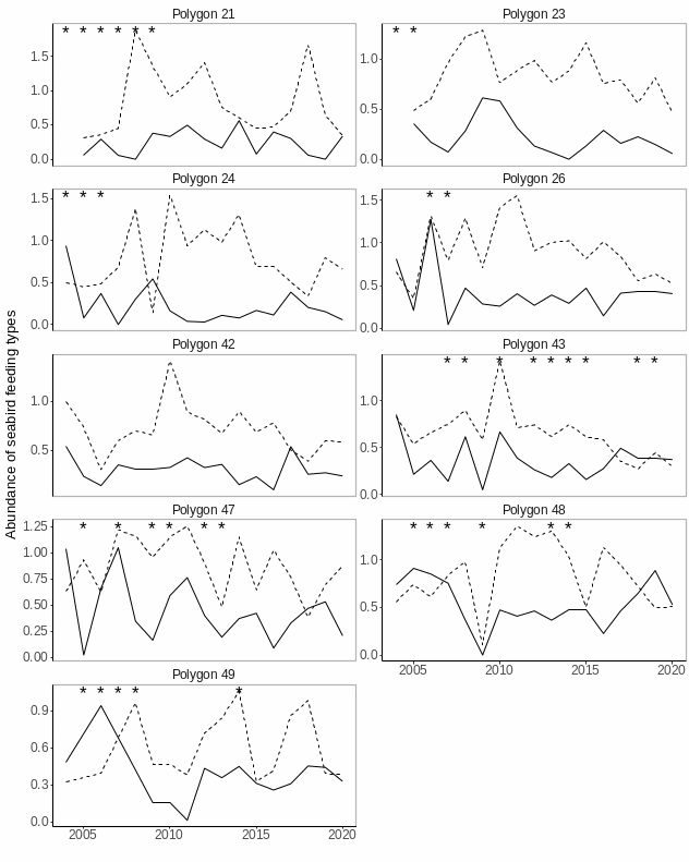 Figure A.18.4 Median sum of normalized logged counts of diving (solid line) and surface feeding (stippled line) seabird species in each of the polygons in the Arctic Barents Sea. Stars denote years with low sample size (<5) .