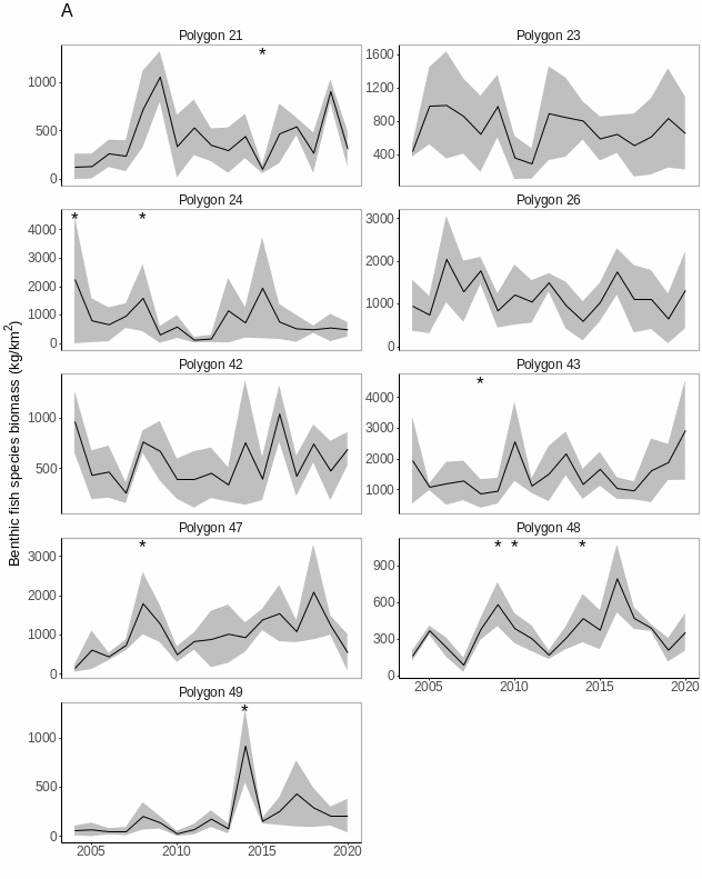 Figure A.17.2 Median ( ± mad) of  (A) benthic fish species biomass