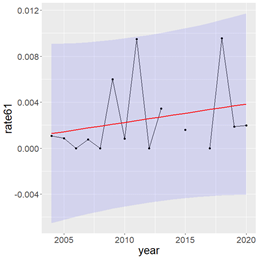 Figure S.30.1 Sighting rate of sperm whales during BESS surveys from 2004.2020. The red lines represent fitted trends with R2 of 0.063, 0.024, 0.13, and 0.067, respectively. The blue bands are 95% confidence intervals.