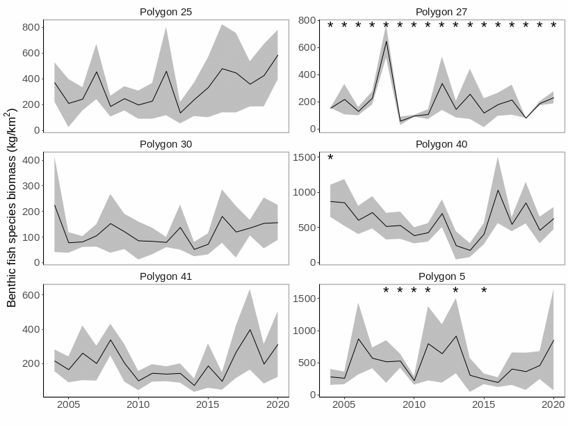 Figure S.16.2 Median ( ± mad) of benthic fish species biomass (A) and total biomass (B) in polygons in the Sub-Arctic Barents Sea. Stars denote years with low sample size (< 5 trawls).