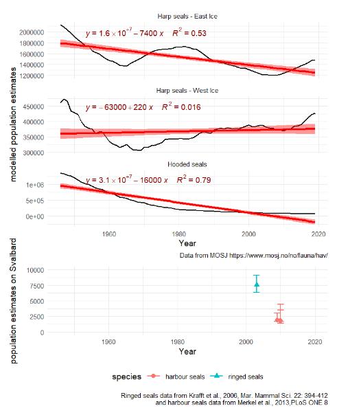 Figure A.11.1: harp seal on the West and East Ice modelled population. Hooded seal modelled population. The red line represents fitted trend and 95% confidence interval. R ecent estimates of harbour and ringed seals with 95% confidence interval as error bars
