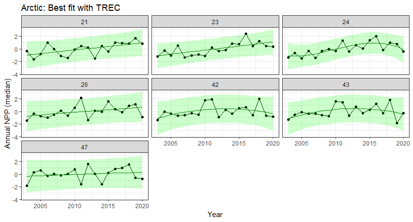 Figure A.1.2 Annual Primary production in each polygon in the Arctic part of the Barents Sea. Green line and shaded areas indicate fitted trend and 95% prediction bands from TREC analyses.