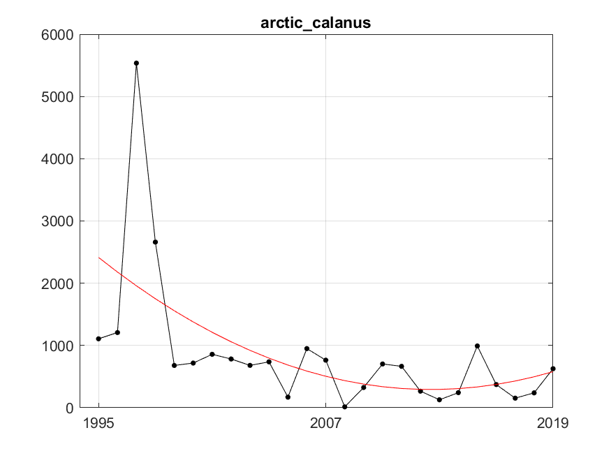 Figure S.19 .2 Estimated abundance of Arctic Calanus species (ind. m -2 ) and fitted trend using the best fitted trend approach represented by the red line. The fitted line is of degree 2 (quadratic) with R²=0.35. Residual variance after fitting was 802706.30.
