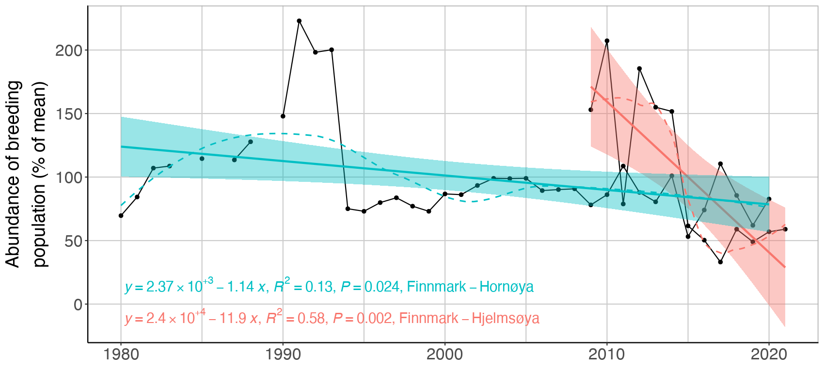Figure S.8.3 Breeding population size of puffin (F. arctica) in colonies in Finnmark. Linear regression fit with 95% CI is shown as solid lines, and the statistical results are given at the bottom of the plot. A local smoother is added as stippled lines to assist visual interpretation of non-linear changes during the period.