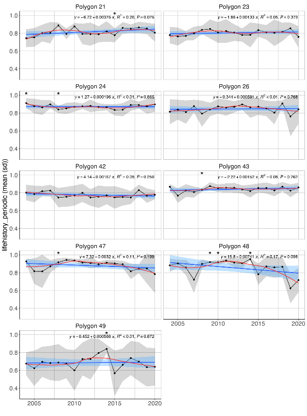 Figure A.16.1 Mean (± sd) biomass proportion of the periodic life history strategy in the Arctic part of the Barents Sea (Black dots and grey shading). Linear regression fit with 95% CI is shown in blue, and the statistical results are given in the top of each plot. A local smoother is added in red to assist visual interpretation of non-linear changes during the period. Stars denote years with low sample size (< 5 trawls).