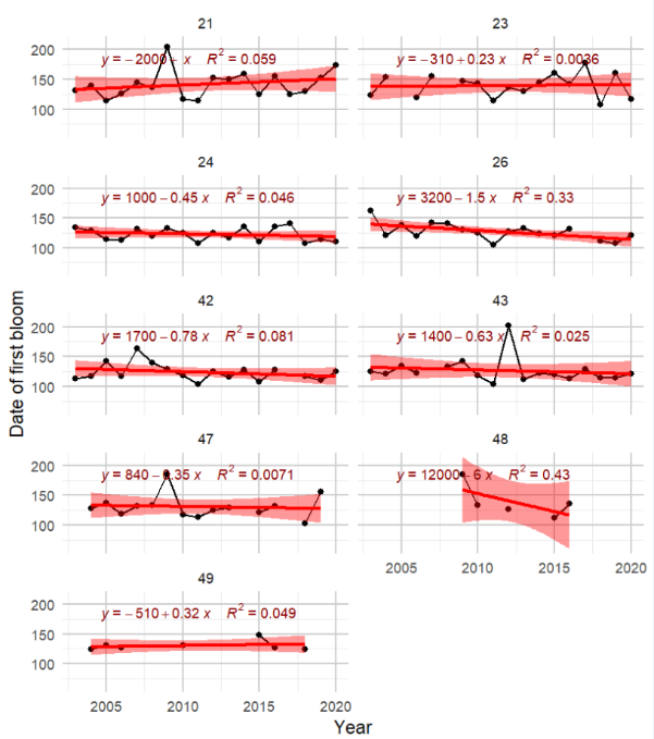Figure A.2.5 Estimated start date of the spring bloom in each polygon in the Arctic part of the Barents Sea. Red line and red shaded areas indicate fitted linear trend and 95% confidence bands, with equation and R² indicated in red.