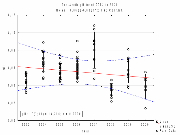 Figure S.35.2 The time series of pH in the period 2012 to 2020 in the sub-Arctic (T>3°C) waters. The linear fit (red line) is based on annual mean pH values (black squares) from observational data (circles). The blue dashed lines denote the area of 95% confidence