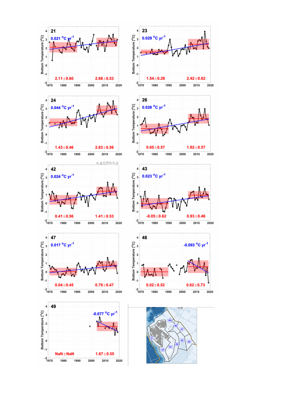 Figure A.37.8 Mean bottom temperature for each polygon in the Arctic part of the Barents Sea. Means and standard deviations for 1970-1990 and 2004-2019 are shown by red lines and pale red boxes with actual shown in red. Linear trends 1970-2019 and 2004-2019 are shown in blue when statistically significant at the 95% level (with actual values also in blue).  