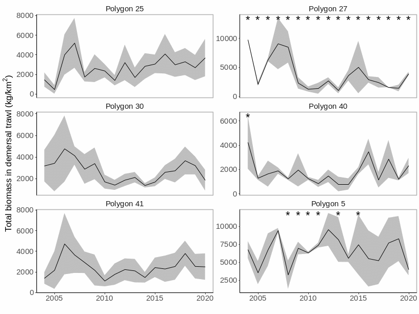 Figure S.16.2 Median ( ± mad) of benthic fish species biomass (A) and total biomass (B) in polygons in the Sub-Arctic Barents Sea. Stars denote years with low sample size (< 5 trawls).