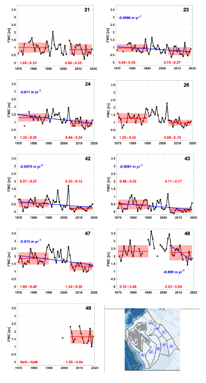 Figure A.39.2 Freshwater content in each polygon in the Arctic Barents Sea . Means and standard deviations for 1970-1990 and 2004-2019 are shown by red lines and pale red boxes with actual shown in red. Linear trends 1970-2019 and 2004-2019 are shown in blue when statistically significant at the 95% level (with actual values also in blue). 