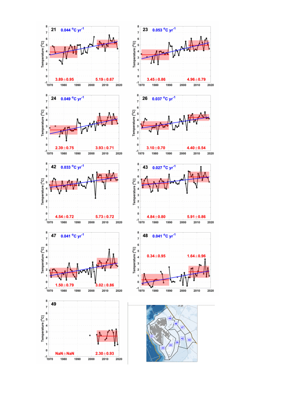 Figure A.37.5 Mean temperature between 0 and 30 meters for each polygon in the Arctic part of the Barents Sea. Means and standard deviations for 1970-1990 and 2004-2019 are shown by red lines and pale red boxes with actual shown in red. Linear trends 1970-2019 and 2004-2019 are shown in blue when statistically significant at the 95% level (with actual values also in blue).  