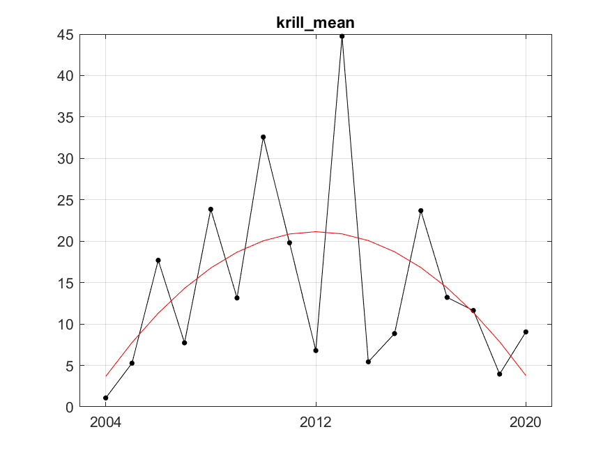 Figure S. 21 .2 Estimated biomass of krill (kg wet wt. km-2 ) and fitted trend using the best fitted trend approach represented by the red line the red line. The fitted trend approach trend is of degree 2 (quadratic) with R²=0.27 . Residual variation after fitting was 94.66.