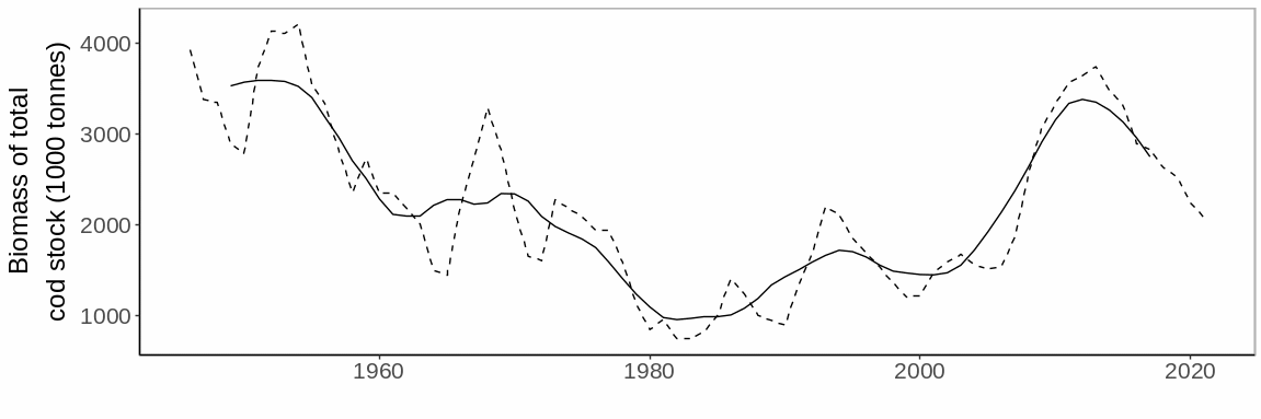 Figure S.23.2 Comparison of annual total stock estimates (stippled line) and eight-year running average (solid line).