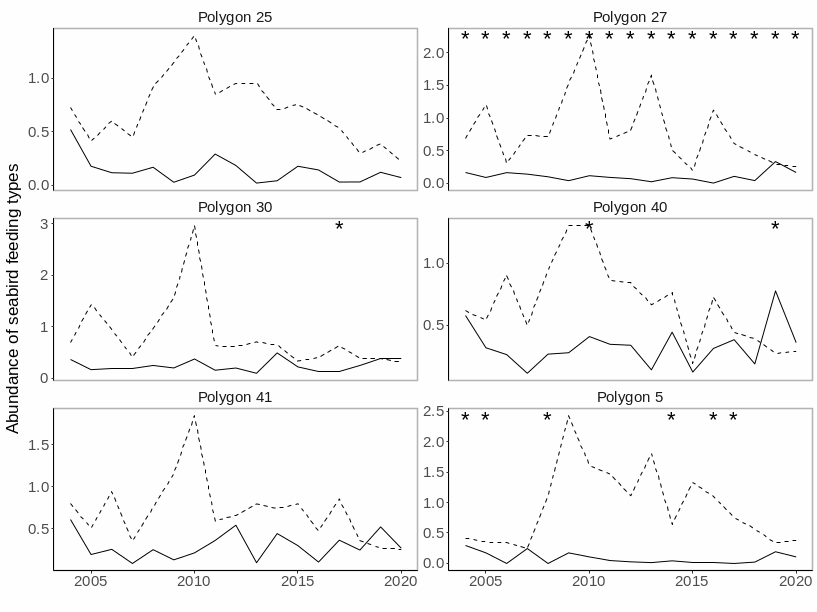 Figure S.17.4 Median sum of normalized logged counts of diving (solid line) and surface feeding (stippled line) seabird species in each of the polygons in the Sub-Arctic Barents Sea. Stars denote years with low sample size (<5).