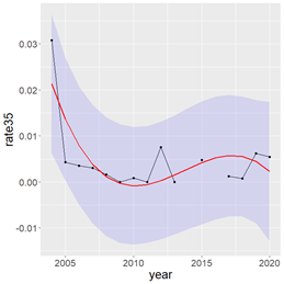 Figure A. 10 .2 Sighting rate of humpback whales (bottom) during BESS surveys from 2004-2020 . The red lines represent fitted trends with R 2 of. 0.21 and 0.61, respectively. The blue bands are 95% confidence intervals.
