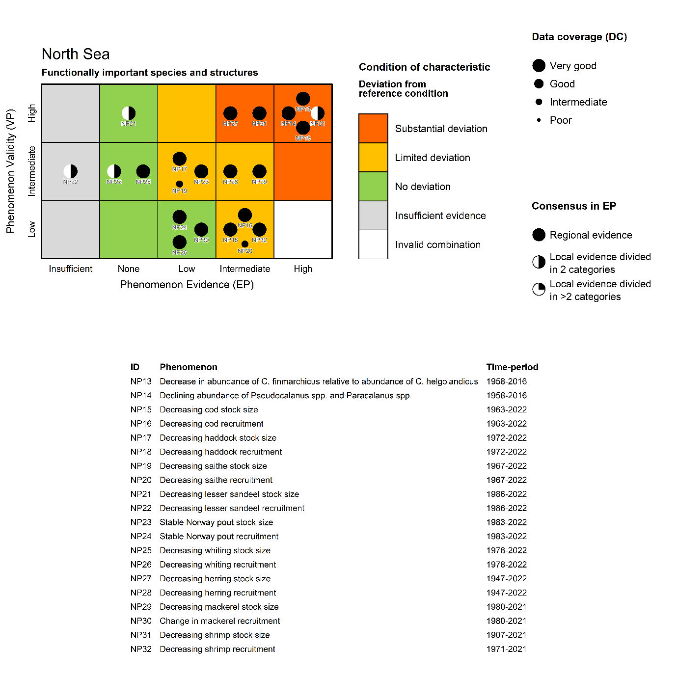Figure 7.3.1 (iv): The PAEC assessment diagram for the Functionally important species and biophysical structures ecosystem characteristic of the North Sea. The table below list the indicators included in this ecosystem characteristic, their associated phenomenon, and the time period covered by the data used to assess the evidence for the phenomenon.