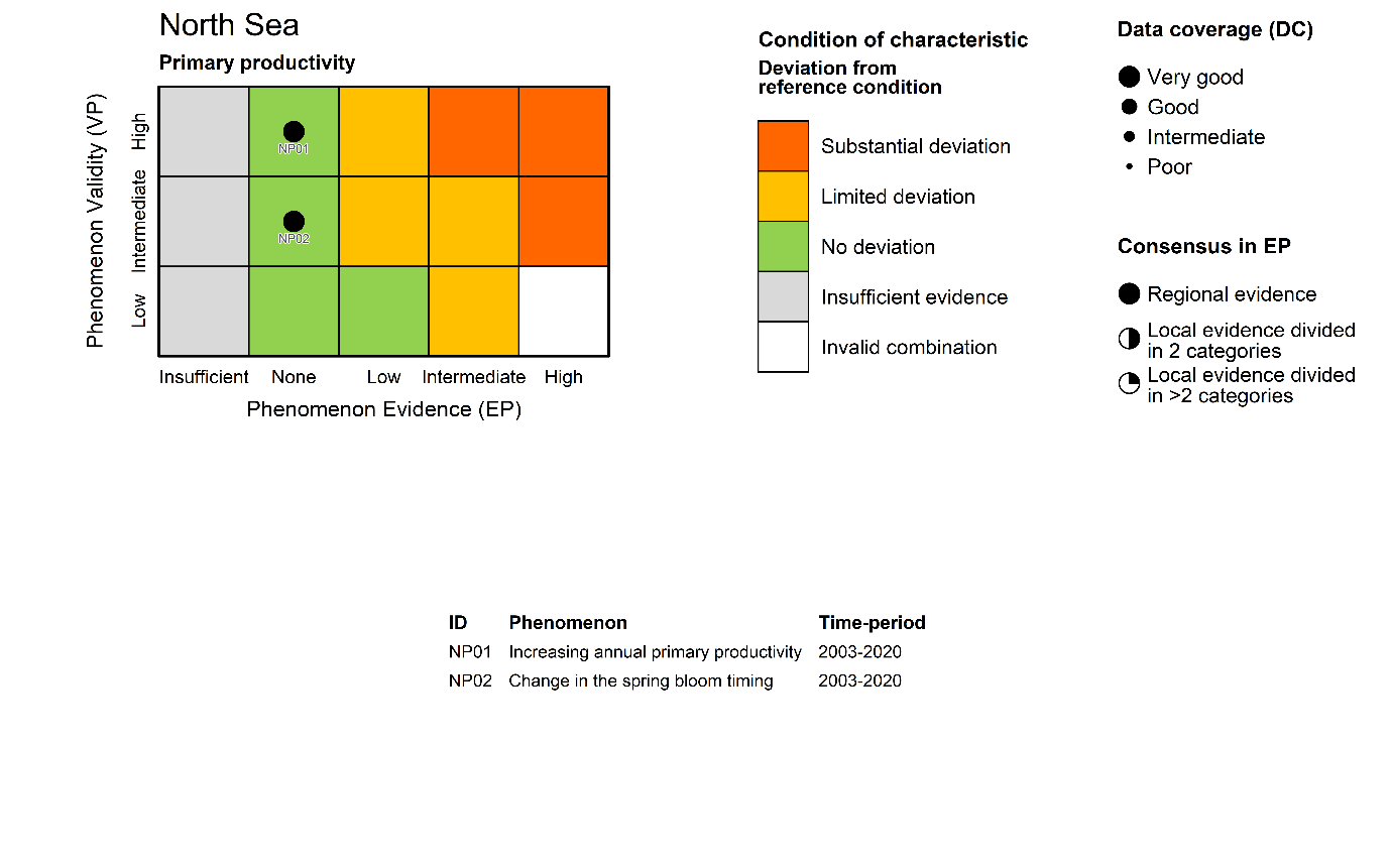 Figure 7.3.1 (i): The PAEC assessment diagram for the Primary productivity ecosystem characteristic of the North Sea. The table below list the indicators included in this ecosystem characteristic, their associated phenomenon, and the time period covered by the data used to assess the evidence for the phenomenon.