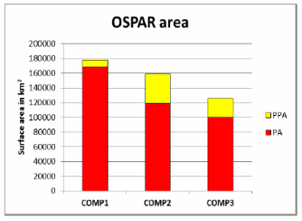 Figure NI42.2: Surface area (km2) of problem areas (PA) and potential problem areas (PPA) in the entire OSPAR area (except for Portugal and Spain) in the three applications of the Comprehensive Procedure (COMP1: 1990-2001; COMP2: 2001-2005; COMP3: 2006-2014). Fig. 4.14 in OSPAR (2017)).