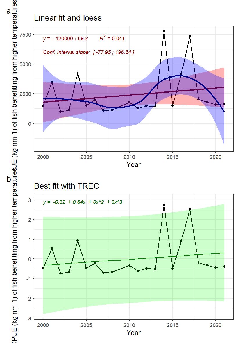 Fig.35: Indicator time series and fitted trends. A) linear trend fitted with Least-square method (not adapted for short time series) in red, and loess in blue, for information. B) Best fitted trend using the first steps of a TREC analysis on standardized time series