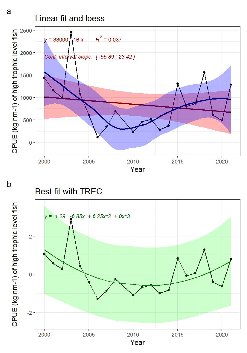 Fig.6: Indicator time series and fitted trends. A) linear trend fitted with Least-square method (not adapted for short time series) in red, and loess in blue, for information. B) Best fitted trend using the first steps of a TREC analysis on scaled time series