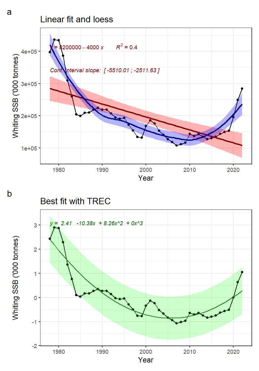 Fig. 25: Indicator time series and fitted trends. A) linear trend fitted with Least-square method (not adapted for short time series) in red, and loess in blue, for information. B) Best fitted trend using the first steps of a TREC analysis on standardized time series