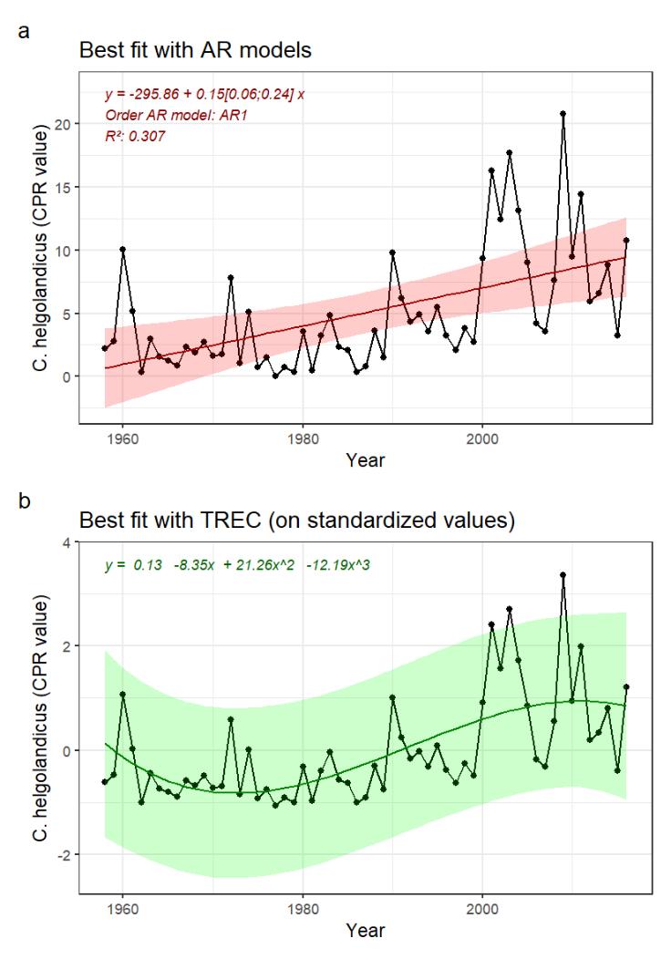 Fig.13.2: A) C. helgolandicus time series and best fitted trend with autoregressive model (AR0: no autoregression; AR1: 1st order autoregressive model, AR2: 2nd order autoregressive model, AR3: 3rd order autoregressive model). Numbers in brackets indicate the confidence interval (95%) around the slope coefficient and should not include 0 to be significative. B) Best fitted trend using the first steps of a TREC analysis on standardized time series