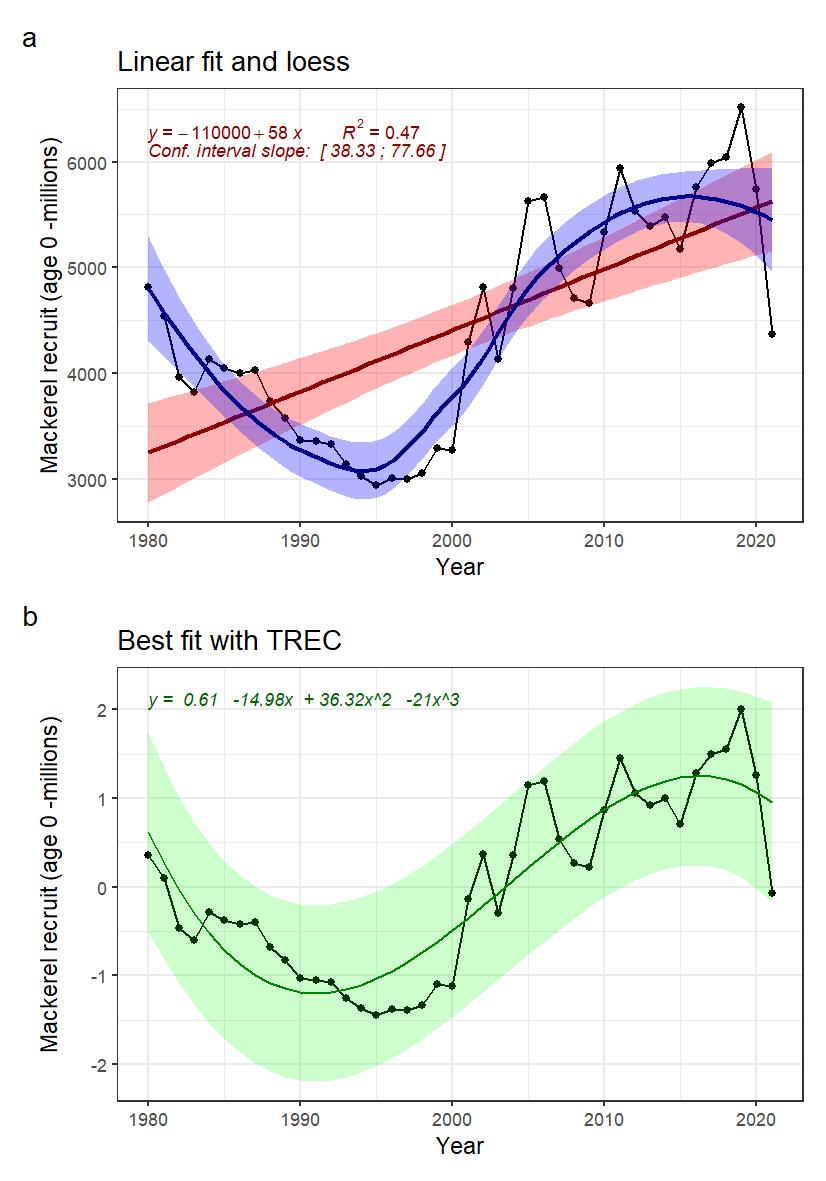 Fig. 30: Indicator time series and fitted trends. A) linear trend fitted with Least-square method (not adapted for short time series) in red, and loess in blue, for information. B) Best fitted trend using the first steps of a TREC analysis on standardized time series
