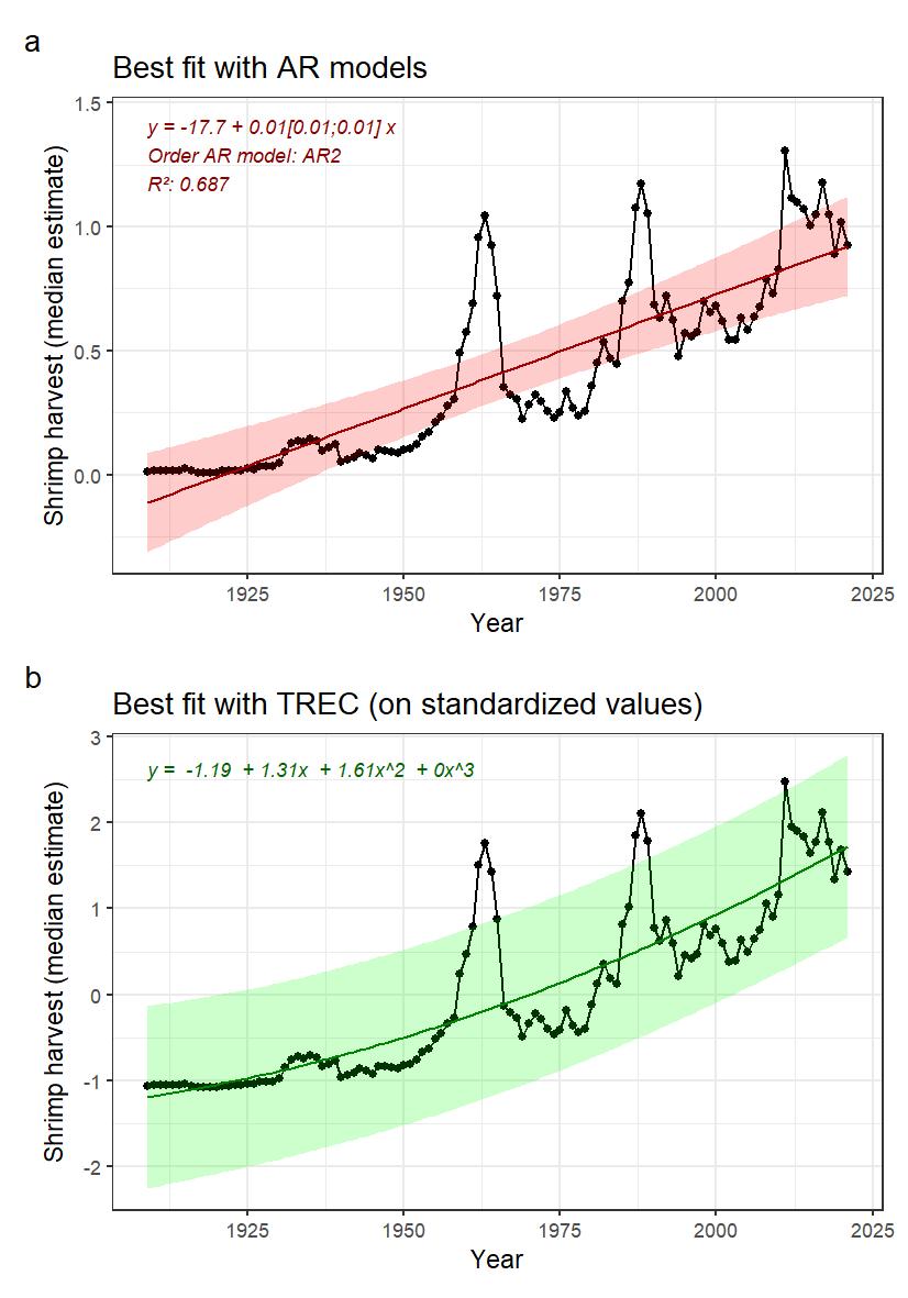 Fig. 31.3: A) Indicator time series and best fitted trend with autoregressive model (AR0: no autoregression; AR1: 1st order autoregressive model, AR2: 2nd order autoregressive model, AR3: 3rd order autoregressive model). Numbers in brackets indicate the confidence interval (95%) around the slope coefficient and should not include 0 to be significative. B) Best fitted trend using the first steps of a TREC analysis on standardized time series
