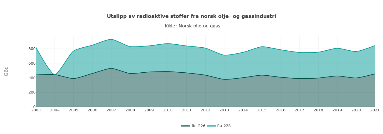 Figure D.2.2. Operational discharges of radioactive substances (Radium-226 and Radium-228) through produced water from oil and gas production in the North Sea. Source: (Norsk petroleum, 2022) and (Miljøstatus, 2022b).