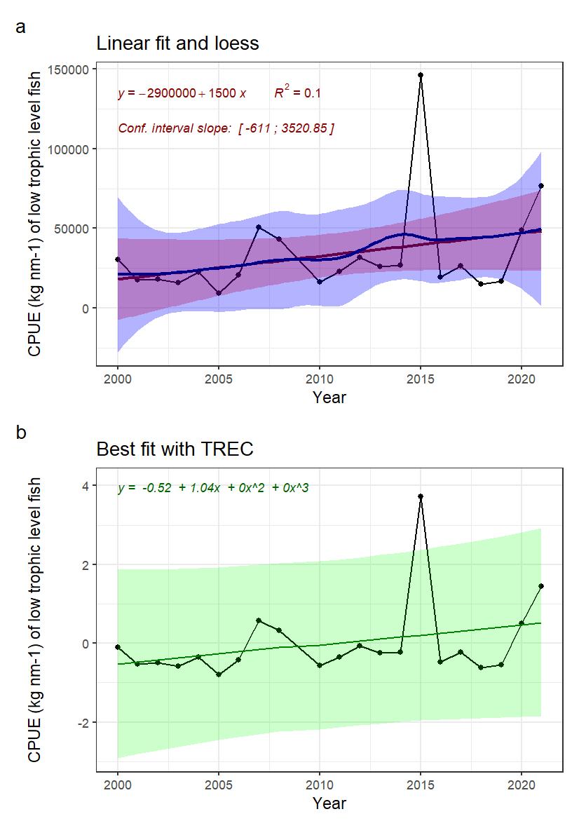 Figure 5: Indicator time series and fitted trends. a) linear trend fitted with Least-square method (not adapted for short time series) in red, and loess in blue, for information. b) Best fitted trend using the first steps of a TREC analysis on scaled time