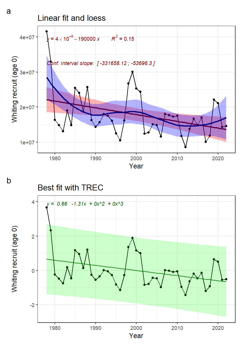 Fig.26: Indicator time series and fitted trends. A) linear trend fitted with Least-square method (not adapted for short time series) in red, and loess in blue, for information. B) Best fitted trend using the first steps of a TREC analysis on standardized time series
