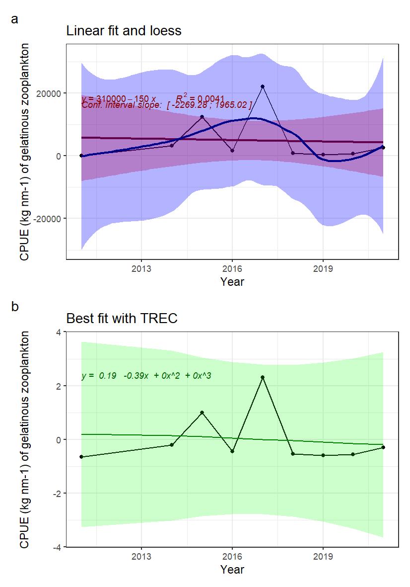 Fig.10: Indicator time series and fitted trends. A) linear trend fitted with Least-square method (not adapted for short time series) in red, and loess in blue, for information. B) Best fitted trend using the first steps of a TREC analysis on standardized time series