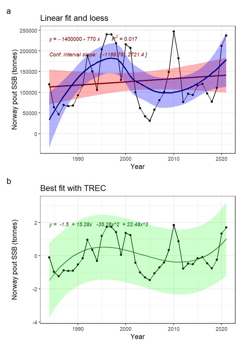 Fig. 23: Indicator time series and fitted trends. A) linear trend fitted with Least-square method (not adapted for short time series) in red, and loess in blue, for information. B) Best fitted trend using the first steps of a TREC analysis on standardized time series.