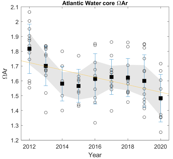 Figure 45 The time series of aragonite saturation (ΩAr) in the period 2012 to 2020 in the Atlantic Water (salinity  34.9, temperature  0  C). The linear regression fit (orange line; gradient =  0.0250  0.0086, p = 0.0234, R2 = 0.54) is based on annual mean pH values (black squares) from observational data (circles). Bars are  1 standard deviation for each annual mean. The grey shaded area represents the 95% confidence limits.