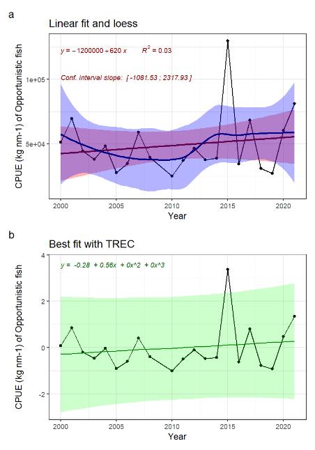 Fig. 12.2: Opportunistic fish biomass time series and fitted trends. A) linear trend fitted with Least-square method (not adapted for short time series) in red, and loess in blue, for information. B) Best fitted trend using the first steps of a TREC analysis on scaled time series