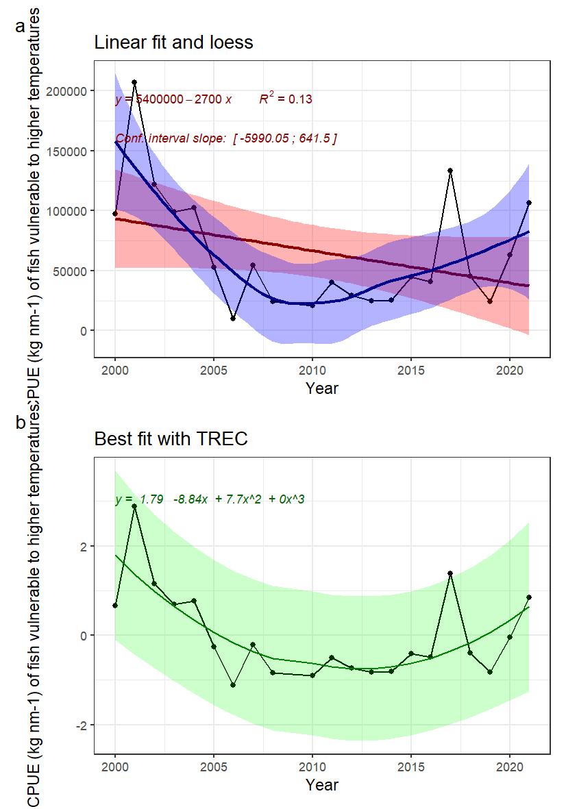 Fig.34: Indicator time series and fitted trends. A) linear trend fitted with Least-square method (not adapted for short time series) in red, and loess in blue, for information. B) Best fitted trend using the first steps of a TREC analysis on standardized time series