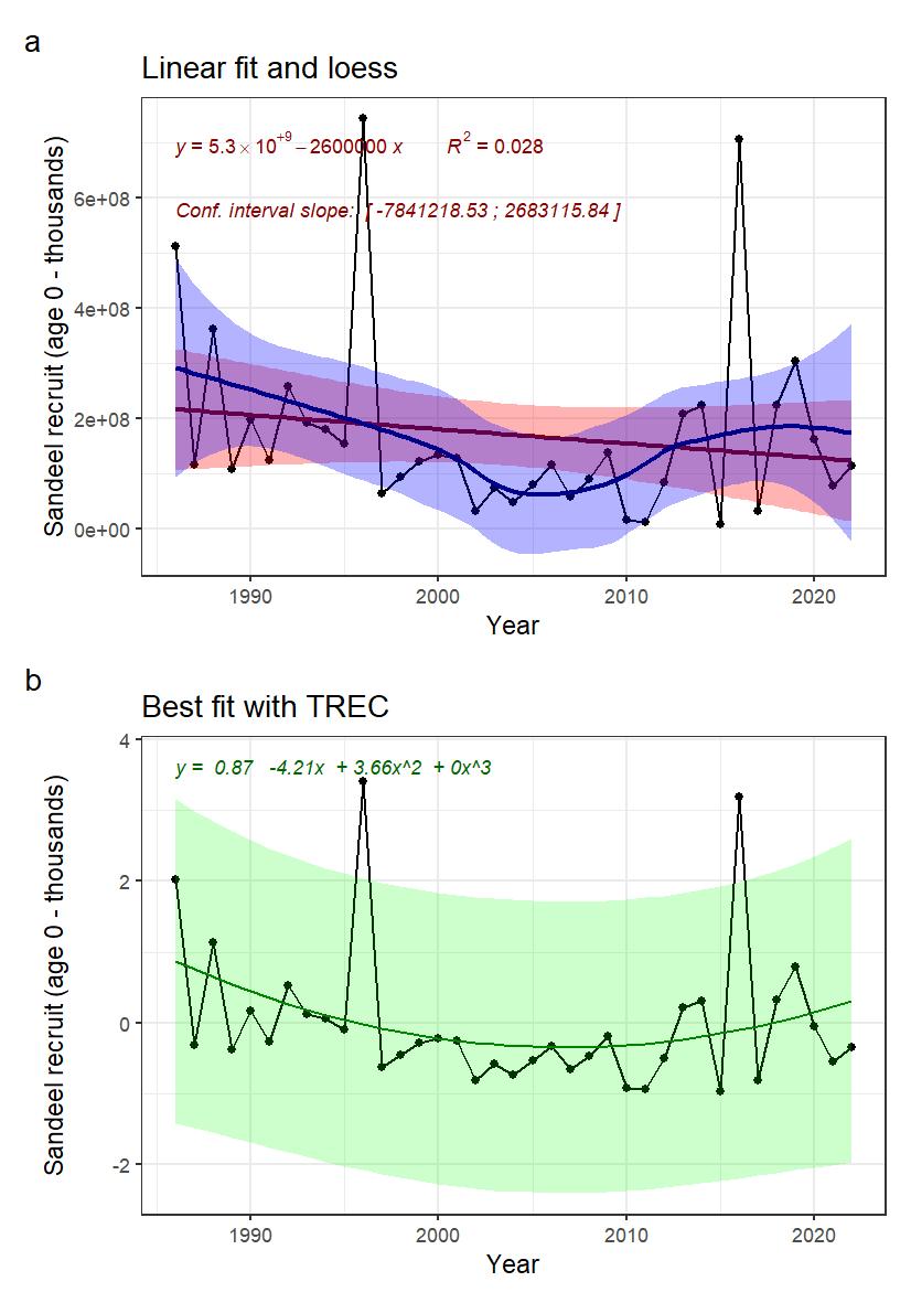 Fig. 22: Indicator time series and fitted trends. A) linear trend fitted with Least-square method (not adapted for short time series) in red, and loess in blue, for information. B) Best fitted trend using the first steps of a TREC analysis on standardized time series