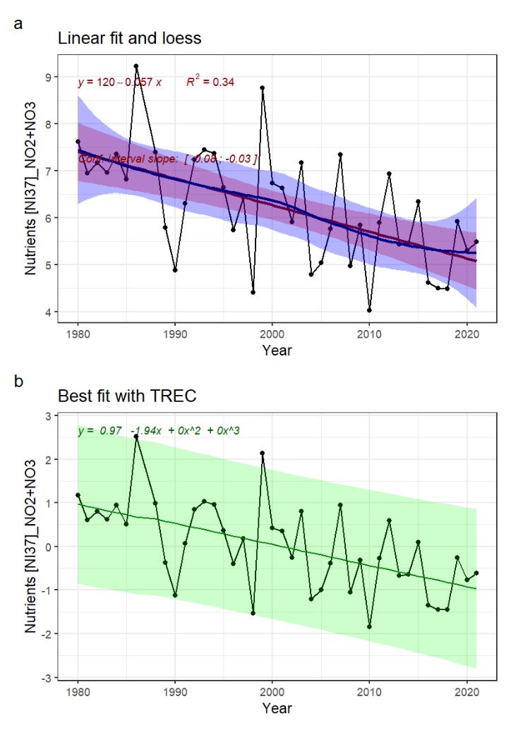Fig. 42.2: NO2 +NO3 time series and fitted trends. A) linear trend fitted with Least-square method (not adapted for short time series) in red, and loess in blue, for information. B) Best fitted trend using the first steps of a TREC analysis on standardized time series