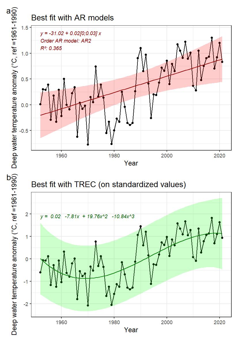 Fig. 39: Indicator time series and fitted trends. a) linear trend fitted with Least-square method (not adapted for short time series) in red, and loess in blue, for information. b) Best fitted trend using the first steps of a TREC analysis on standardized time series