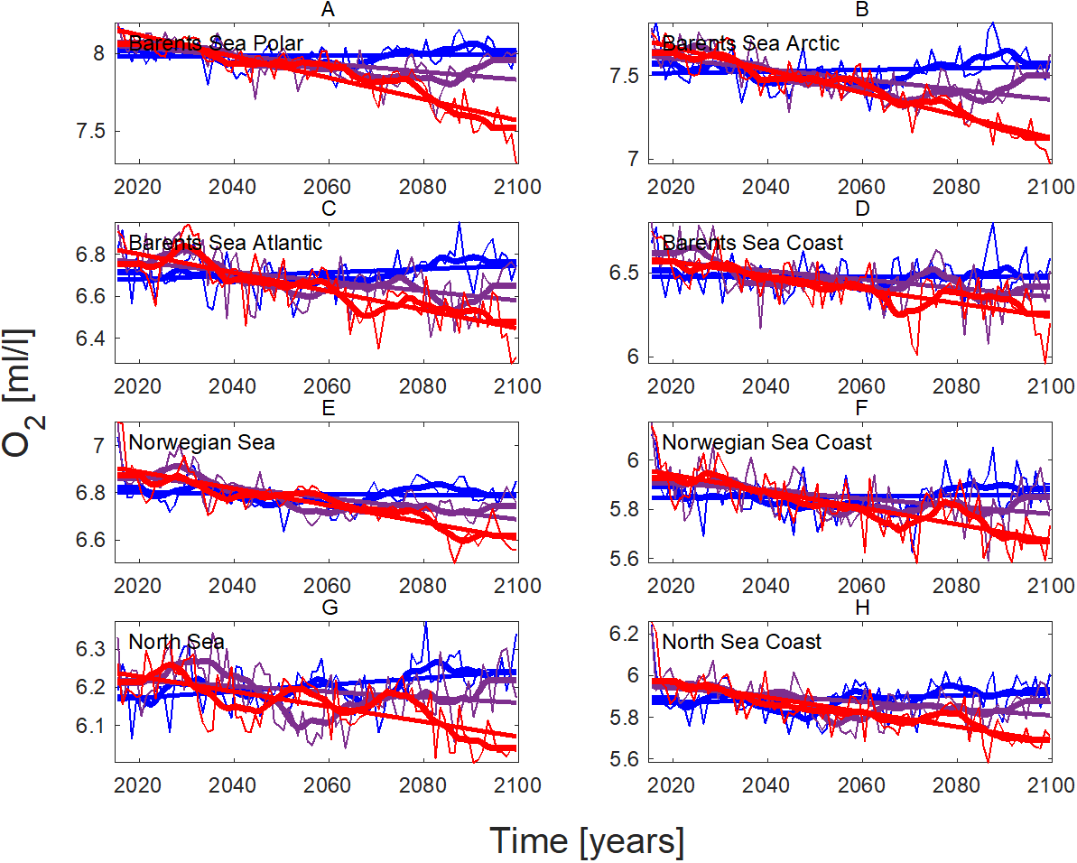 Temporal development of oxygen concentration. Differences between regions and scenarios are shown. Under the extreme scenario oxygen decreases clearly everywhere, for the moderate scenario also decreases, but weak. For the  SSP1-2.6 scenario there is little change in the Barents Sea, a moderate decrease elsewhere. 