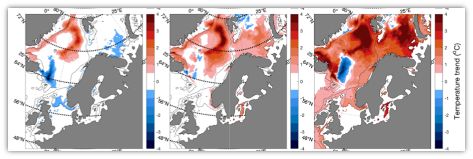 Three panels show maps of European waters for each of the three scenarios. For the weaker scenario a reddish color indicating a temperature rise of 1 to max two degrees is seen only in parts of the Greenland Sea. Under the extreme scenario most of the regions waters are red, parts of the Nordic and Barents Sea have a very dark red color indicating temperature rises of 4 degrees. 