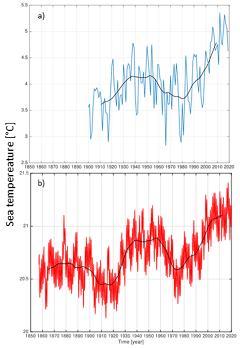 A two panel figure showing long-term development in sea temperatures. Annual variation and smoother development is shown. Both in the Barents Sea and in the North Atlantic there has been strong increases since the 1980s, especially in the Barents Sea it is strong.