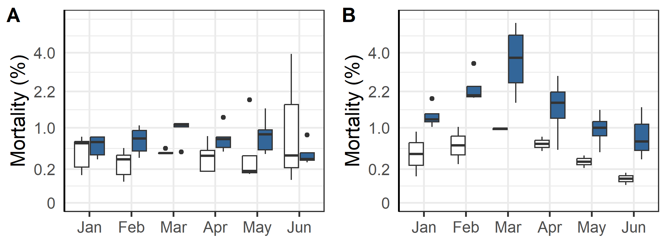 Mortality for diploid and triploid fish for the first winter in the sea