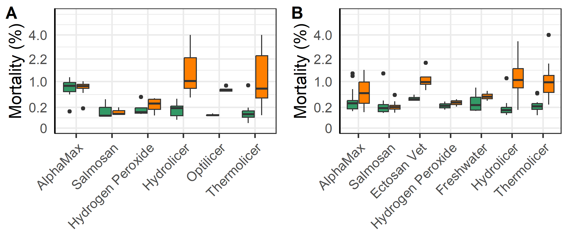 Mortality before vs. after delousing