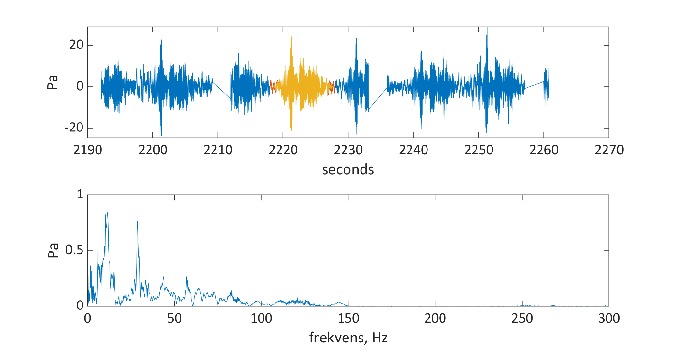Figure 10: Sound measured at the hydrophone rig closest to the marine vibrator. The upper panel shows some examples of 23 second long recordings with 1 second break of the continuously repeated 10 seconds long marine vibrator sweep signals. The Frequency content of a 10 s long section (marked with yellow in upper panel) is shown in the lower panel. There are peaks at 11 and 29 Hz (also at 1.7 Hz outside the hydrophone sensitivity). All the energy seems to be below 150 Hz. 