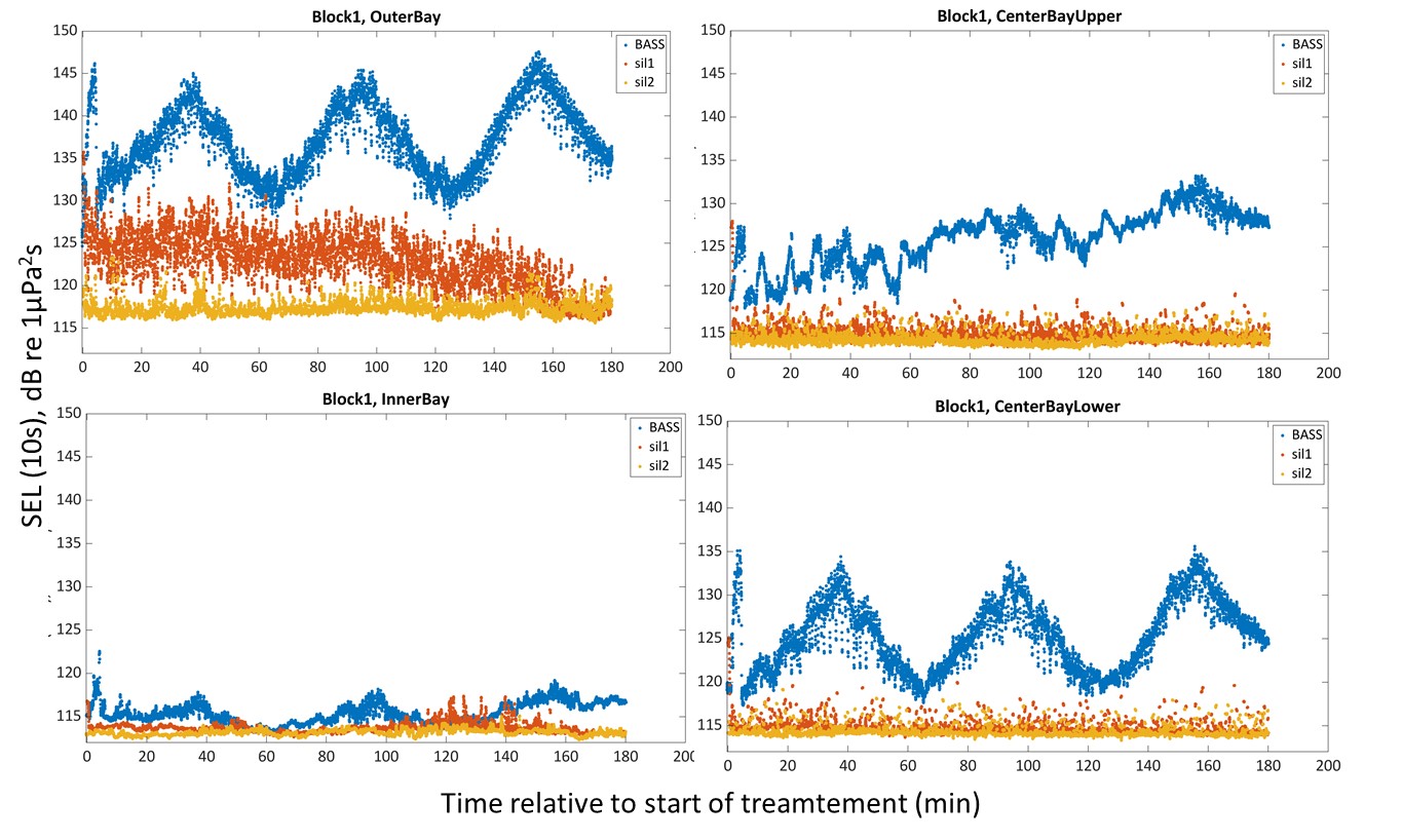 Figure 12. Ten-second sound exposure levels (SEL) with 9 seconds overlap for treatments BASS (blue) and the 2 silent treatments (ship at anchor in same position, but without sound transmission) (yellow and orange). All recordings in figure are from Block 1 (table 3). Position of the inner, outer and center bay hydrophones are shown in figure 5. The center bay hydrophone array had hydrophones recording at 2 different depths; 8 m (“upper”) and 37 m (“lower”). 