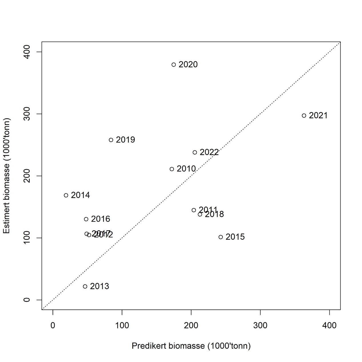 Predikert biomasse versus estimert biomasse av 2 år og eldre tobis i det akustiske toktet i mai per år. Den stiplede linjen viser kurven der predikert og estimert biomasse er lik. Årstallene viser til toktår (da biomassen ble estimert).