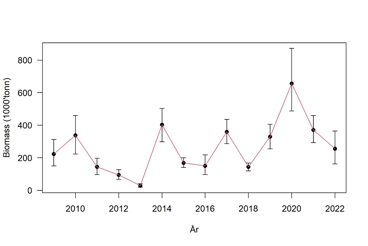 Total biomasse (alder 1+) med konfidensintervall (5-95%) for alle toktområder i forvaltningsområdene 1-4 (ekskl. Nordgyden) per år estimert fra de akustiske tobistoktene i Nordsjøen.